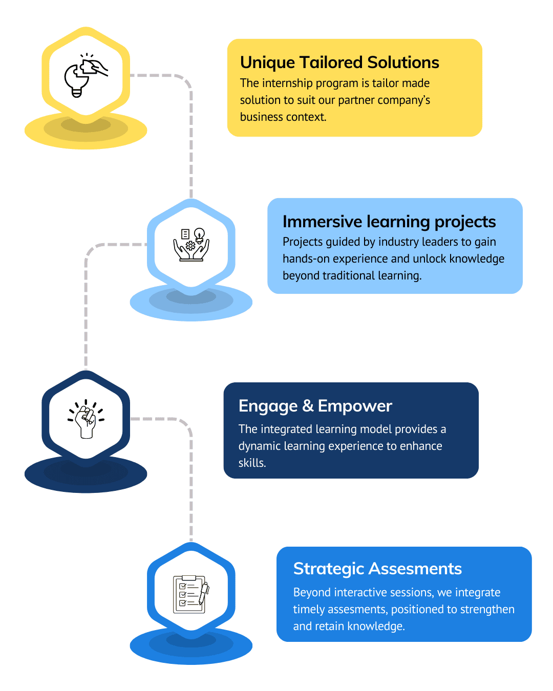 Internship workflow